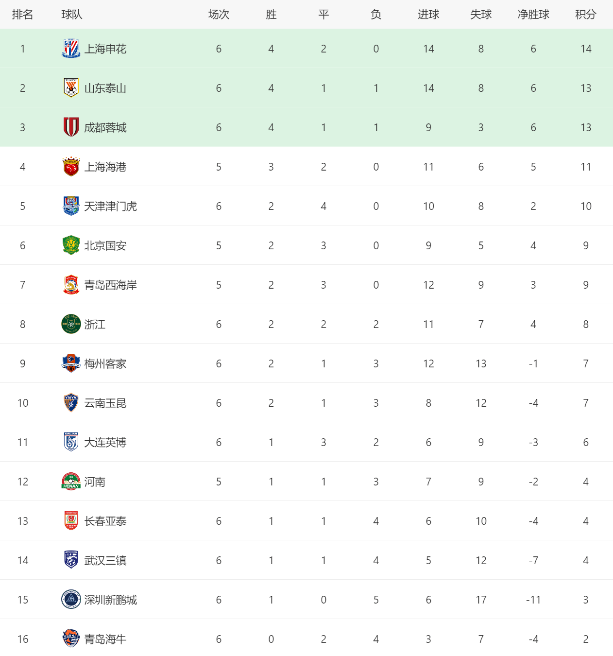 天津泰达客场逼平上海申花，积分榜略有上升
